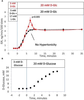 Hypertonicity during a rapid rise in D-glucose mediates first-phase insulin secretion